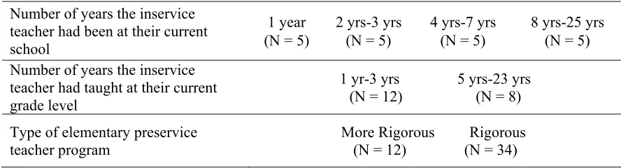 Table 5 ANCOVA Model Results for Research Question 2, PSTE of the STEBI-B 