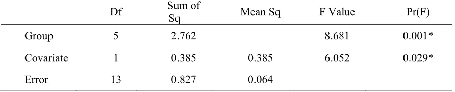 Table 7 ANCOVA Model Results for Research Question 2, STOE of the STEBI-B 