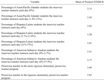 Table 9 contains the Tukey simultaneous confidence intervals to determine where 