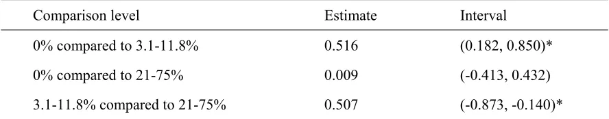 Table 9 Tukey Simultaneous Confidence Intervals for STOE of the STEBI-B 
