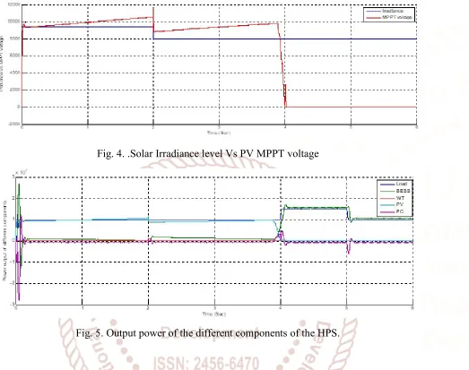 Fig. 4. .Solar Irradiance level Vs PV MPPT voltage 