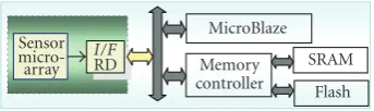 Figure 2: Single core data analysis architecture.