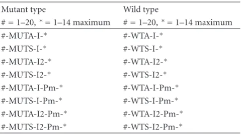 Table 3: The list of the mutations used in the microarray for gettingthe data for the performance evaluation.