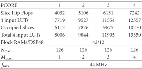 Table 2: RLS lattice coprocessor resources usage in the XilinxVirtex4 SX35 device.