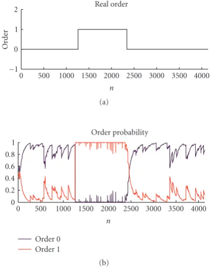 Figure 9: The order probability evaluation for orders 0 and 1.