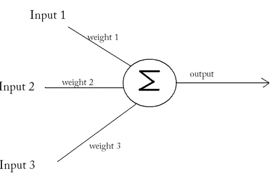 Figure 8 A Simple diagram of a perceptron.  Lines represent connections to other neurons (synapses)