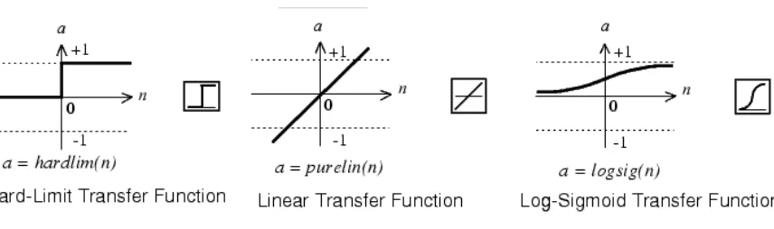 Figure 10 Basic architecture of an artificial neural network.  Input neurons take in supplied values and connect to  one or 