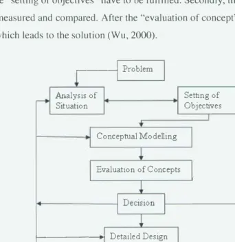 Figure 3 General Design Structure (Wu 1994) 