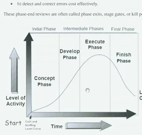 Figure 4. Project Level of Activity (PMBOK 2004) 