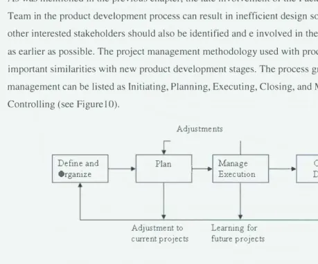 Figure 10. Project Management Model (Harvard Business Essential Series 2004) 