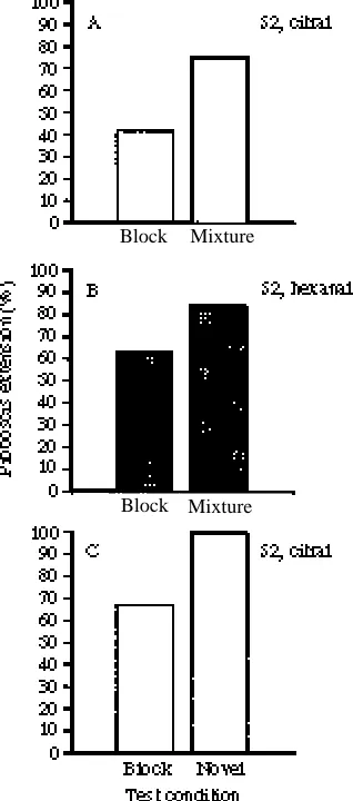 Fig. 3. Extinction responses to S2 (citral in A, C; hexanal in B) in groups given either ablocking treatment (Table 1, group B), mixture-only conditioning trials (Table 1, group A) or