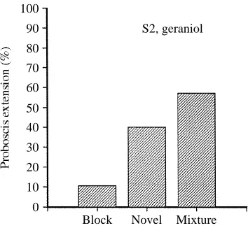 Fig. 4. Response levels to the S2 (geraniol) odorant in three subject groups conditioned inparallel and which received blocking treatment with S1, pretraining with a novel odorant S3,