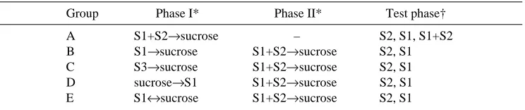 Table 1. Summary of experimental designs