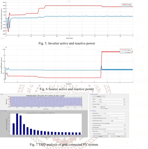 Fig. 5. Inverter active and reactive power