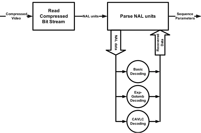 Figure 1.1: Structure of the H.264/AVC Video Stream Parser