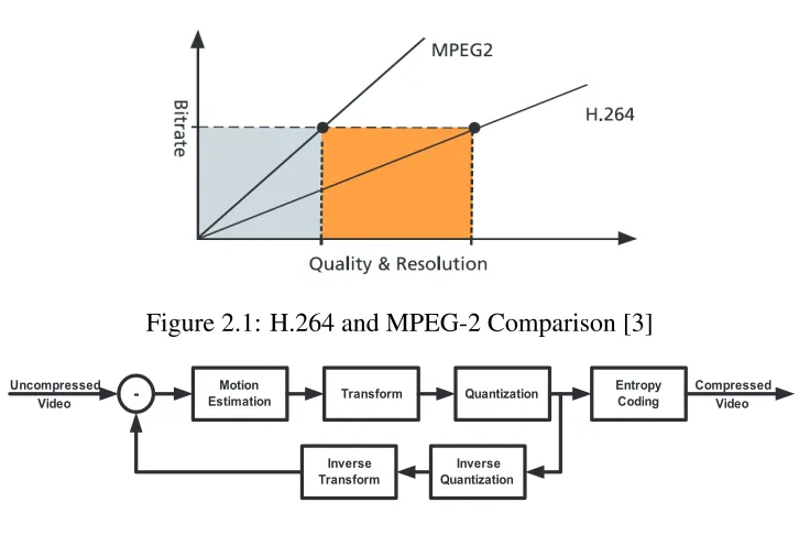 Figure 2.2: Structure of an H.264/AVC encoder [8]