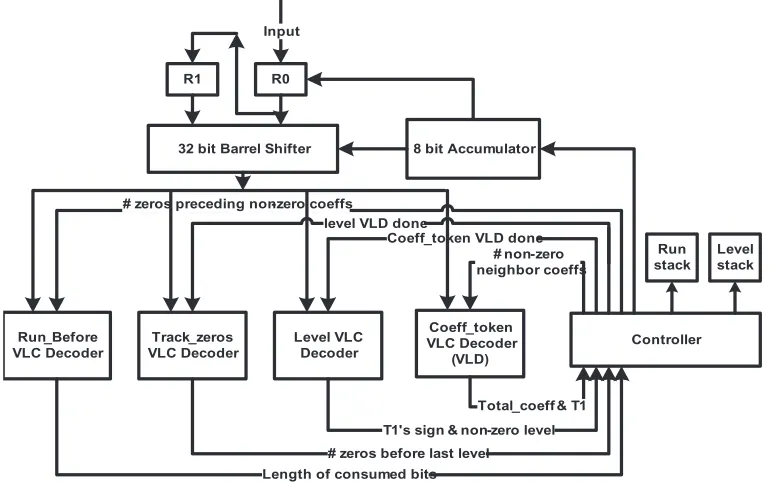 Figure 2.5: CAVLC Decoder [18]