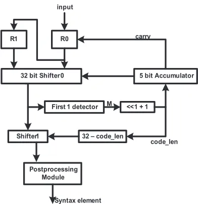 Figure 2.8: Exp-Golomb Decoder [19]