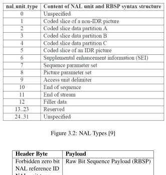 Figure 3.2: NAL Types [9]