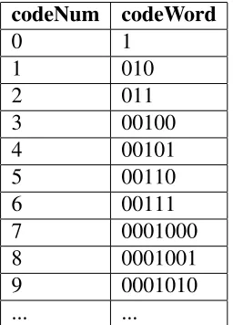 Table 3.3: Mapping of Exp-Golomb codeNums and Codewords