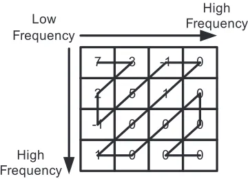 Figure 3.3: Example of CAVLC Decoding Reverse Zig Zag Scan