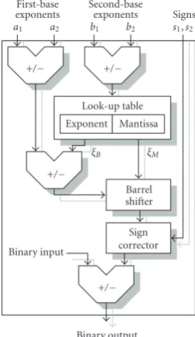 Figure 1: One-digit 2DLNS inner product computational unit from[3].