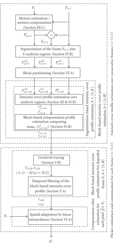 Figure 10: Flow chart of the proposed compensation algorithm. The algorithms operates in two stages: intensity error proﬁle overconsecutive frames are ﬁrst computed on a block-based basis