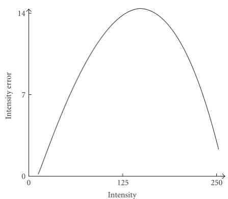 Figure 3: Hurter-Driﬃeld D(logE) characteristic (dashed) anddensity error curve (solid) due to exposure inconsistencies.