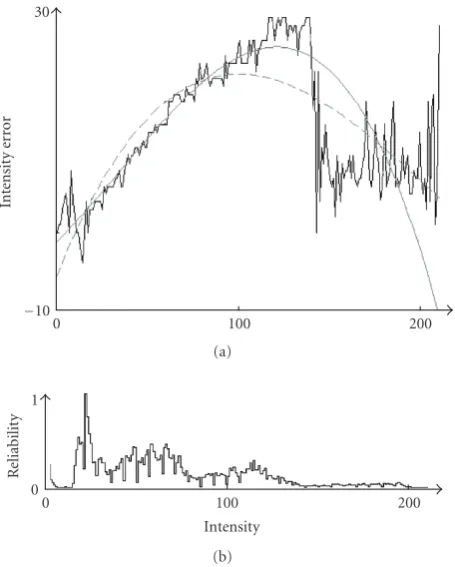 Figure 7. Correction proﬁles Ct,ref,b are computed indepen-dently for each block of frame