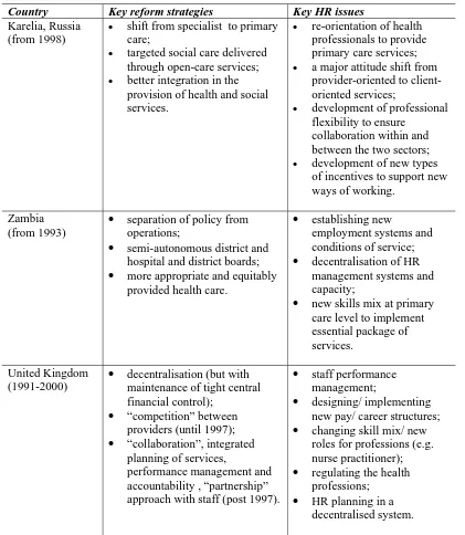 Table 1 Key features of reforms and related HR issues.  