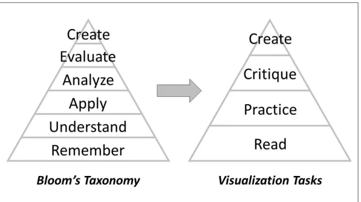 Figure 1: Adapting Bloom’s Taxonomy into tasks for learning visualization  