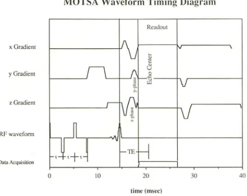 Figure 4 demonstrates the subregions for the effect of SPF A on SNR of the LICA, LOA, fat, and muscle one subject