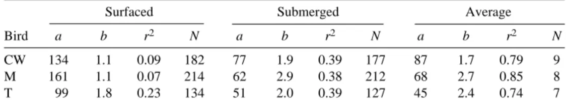 Table 2. Values for the regressions of heart rate (f H ; beats min − 1 ) on oxygen consumption (V˙ O ∑ ; ml O 2 kg − 1 min − 1 ) during graded swim effort