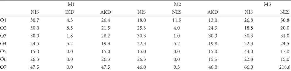 Table 4: Average numbers of internal seeds (NIS), interactive κs detections (IKD), external seeds (NES), and automatic κs detections (AKD).