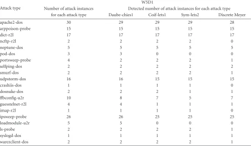 Table 7: Number of attack instances detected for each attack type by diﬀerent basis functions.