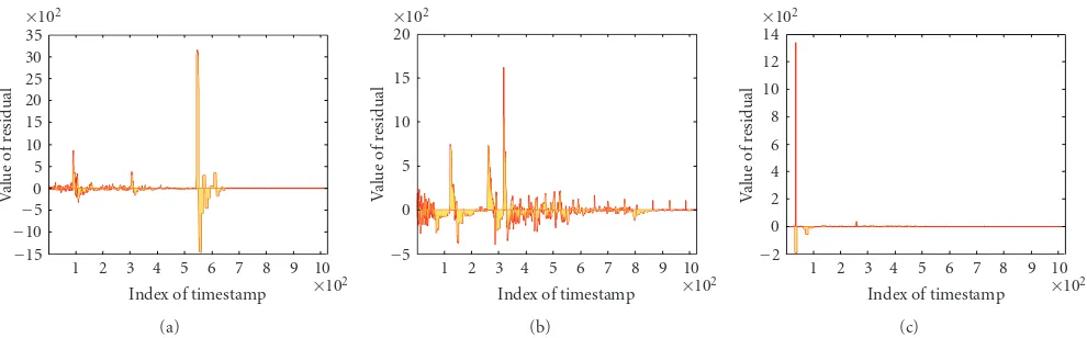 Figure 5: Residuals for number of ﬂows per minute; from left to right is Figures 5(a), 5(b), and 5(c) representing TCP, UDP, and ICMPﬂows, respectively.