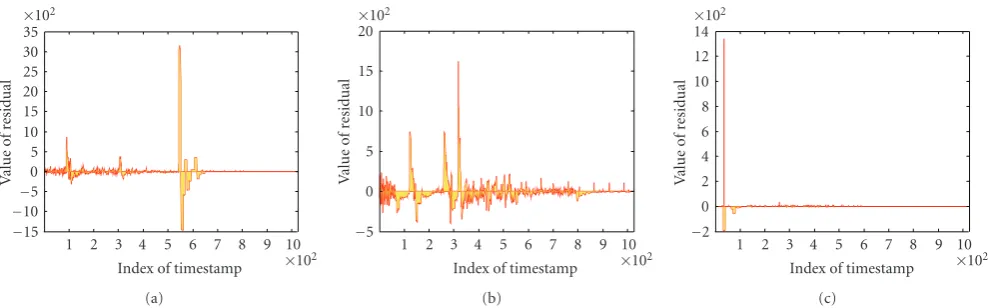Figure 5: Residuals for number of ﬂows per minute; from left to right is Figures 5(a), 5(b), and 5(c) representing TCP, UDP, and ICMPﬂows, respectively.