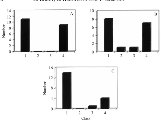 Fig. 6. Division of displacement amplitudes of the tympanum into four classes (see Results); class 1, small; class 4, large; classes 2, 3, intermediate
