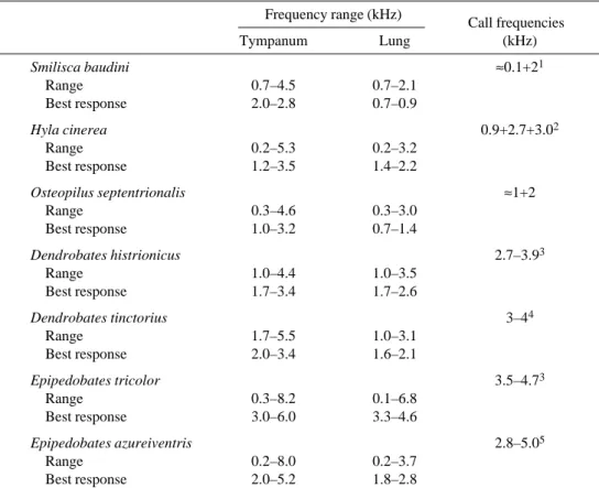 Table 1. Frequency ranges of vibrational responsiveness measured at the tympanum and
