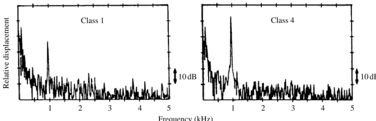 Fig. 5. An example showing a small (class 1) and large (class 4) response of the tympanum of