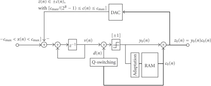 Figure 2: Adaptive ΔΣM of ﬁrst order.