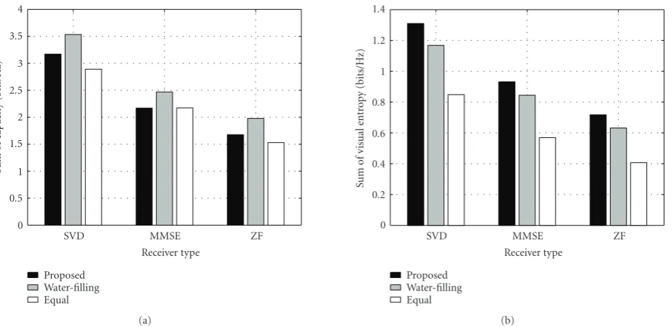 Figure 8: The sum capacity versus the sum of visual entropy according to the receiver conﬁguration.