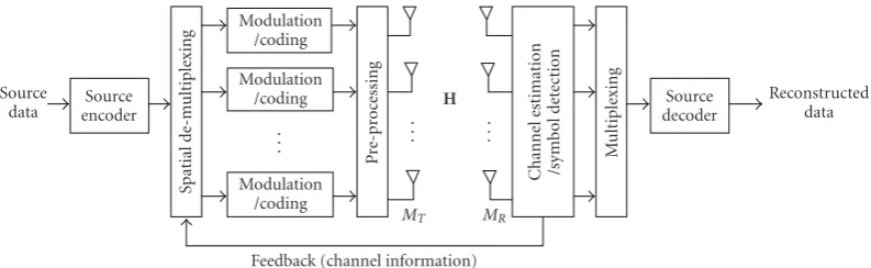 Figure 2: Block diagram for the rate control-based closed-loop MIMO system: transmitter and receiver.