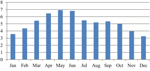 Fig. 2. Solar radiation at the selected location. 