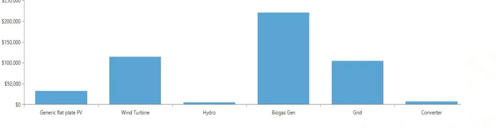 Fig. 3. Cost summary of the grid integrated hybrid system. 