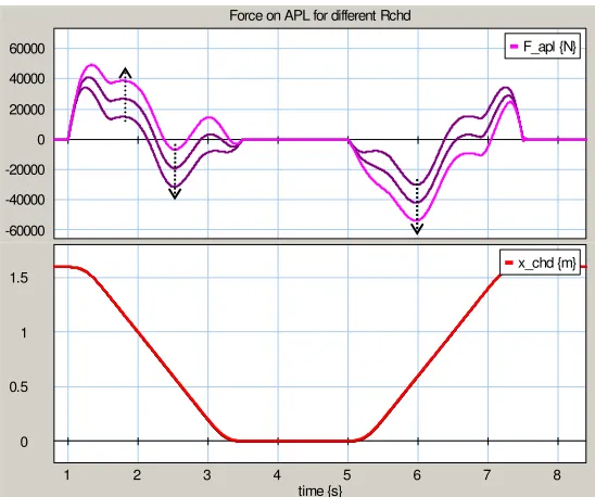 Figure 2-28 Simulation with different LSP-friction values. Plot shows the force on the APL caused by the  s/m