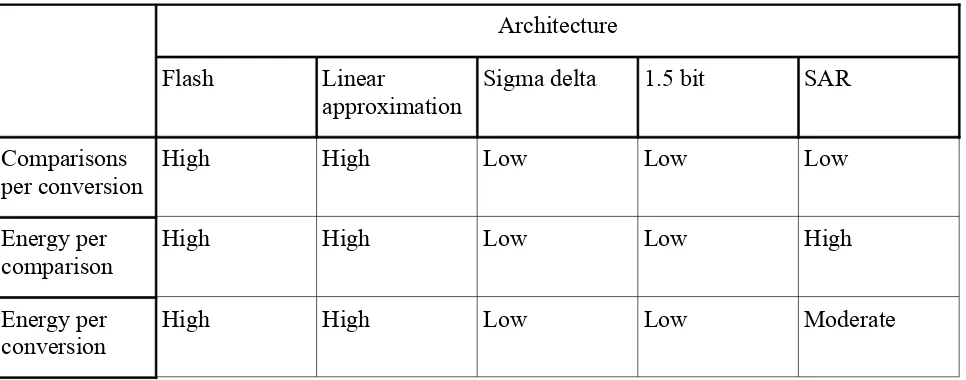 Table 3: Qualitative comparison of digital circuitry energy requirements