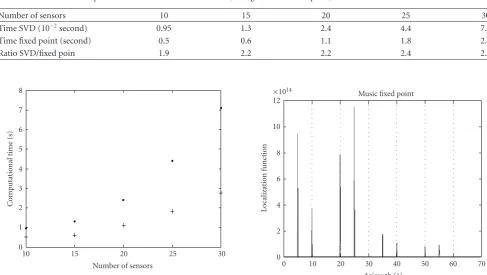 Figure 10 andﬁxed-point algorithm is up to 2.5 faster than MUSIC method Table 1 show that MUSIC method withusing SVD.