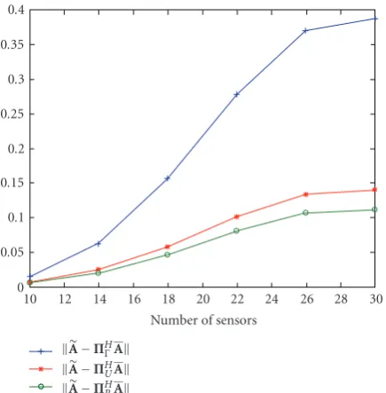 Figure 6: std value obtained with EG method with variable valueof parameter m and P = 8.