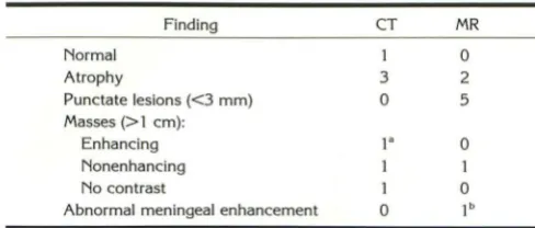 TABLE 1: Findings on final imaging study before autopsy in 13 patients with CNS cryptococcosis 